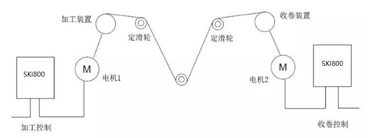 “三科變頻器”