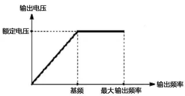 “三科變頻器”