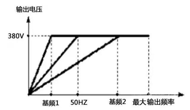 “三科變頻器”