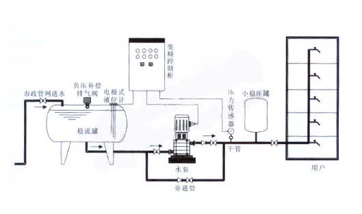 “變頻技術為高樓供水提供變頻恒壓供水新方向”