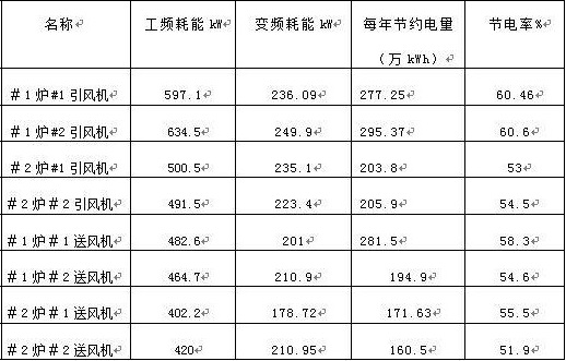 “變頻 技術(shù)是如何為發(fā)電廠帶來(lái)四百多萬(wàn)新增收益的？”