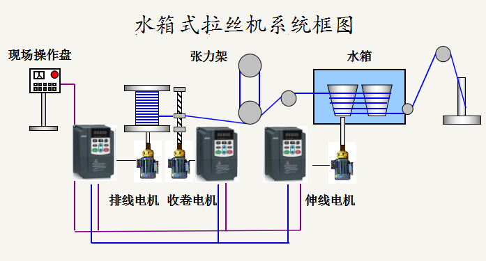 “變頻技術(shù)是如何應用拉絲機上的？”