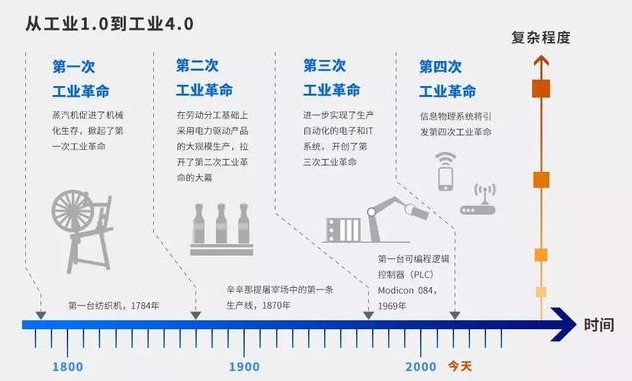 “從工業(yè)的發(fā)展歷程來看，萬物互聯(lián)的時代離我們還有多遠(yuǎn)？”